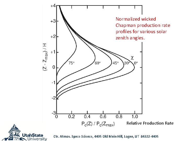 Normalized wicked Chapman production rate profiles for various solar zenith angles. Relative Production Rate