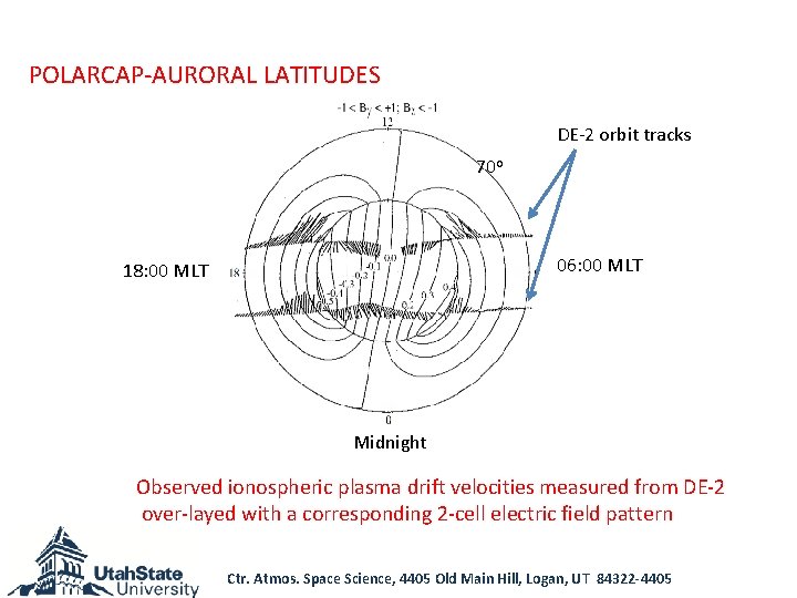 POLARCAP-AURORAL LATITUDES DE-2 orbit tracks 70 o 06: 00 MLT 18: 00 MLT Midnight