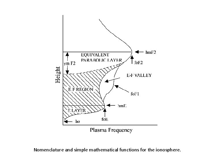 Nomenclature and simple mathematical functions for the ionosphere. 