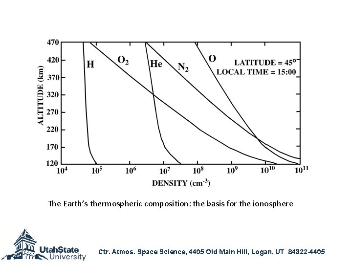 The Earth’s thermospheric composition: the basis for the ionosphere Ctr. Atmos. Space Science, 4405