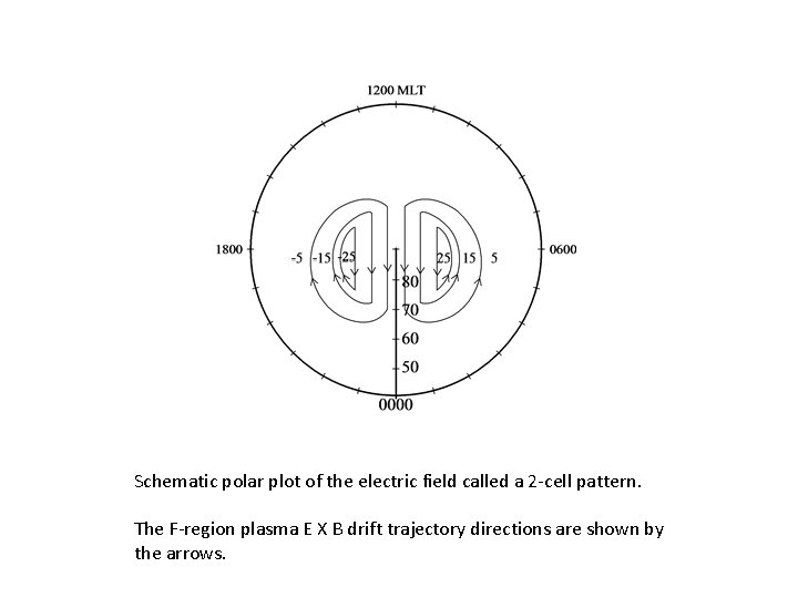 Schematic polar plot of the electric field called a 2 -cell pattern. The F-region