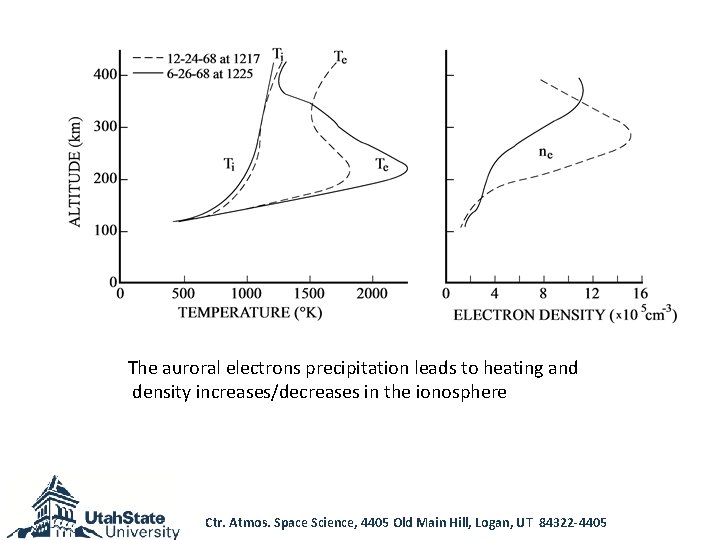 The auroral electrons precipitation leads to heating and density increases/decreases in the ionosphere Ctr.