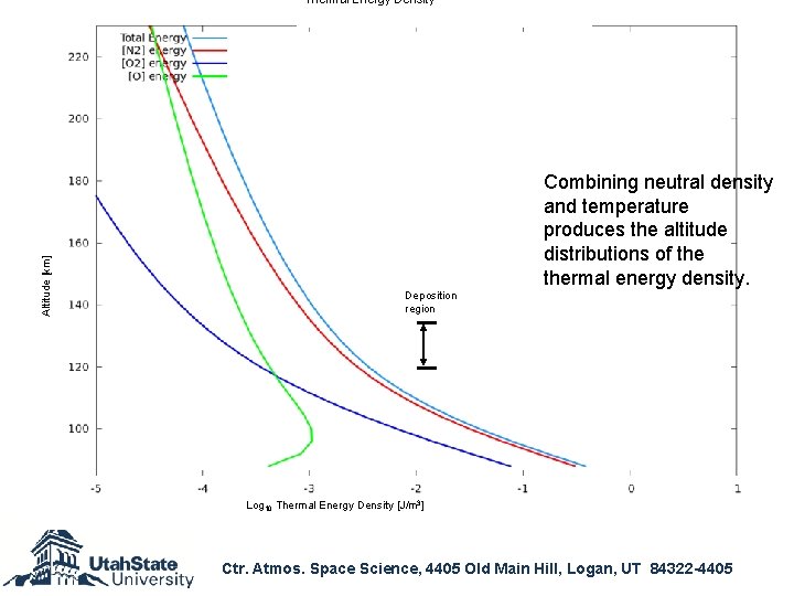 Altitude [km] Thermal Energy Density Combining neutral density and temperature produces the altitude distributions