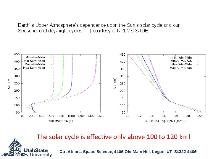 Earth’ s Upper Atmosphere’s dependence upon the Sun’s solar cycle and our Seasonal and