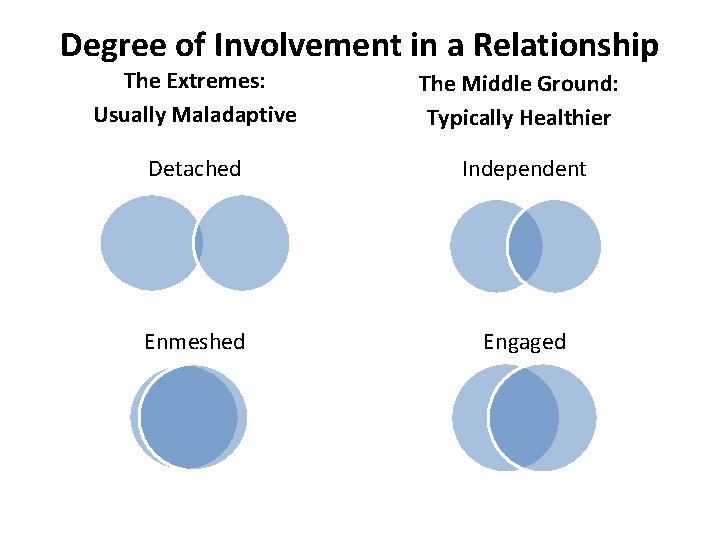 Degree of Involvement in a Relationship The Extremes: Usually Maladaptive The Middle Ground: Typically