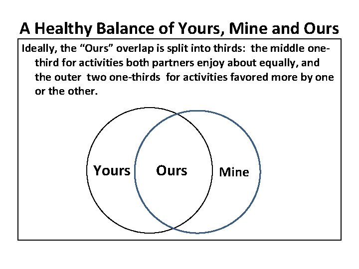 A Healthy Balance of Yours, Mine and Ours Ideally, the “Ours” overlap is split