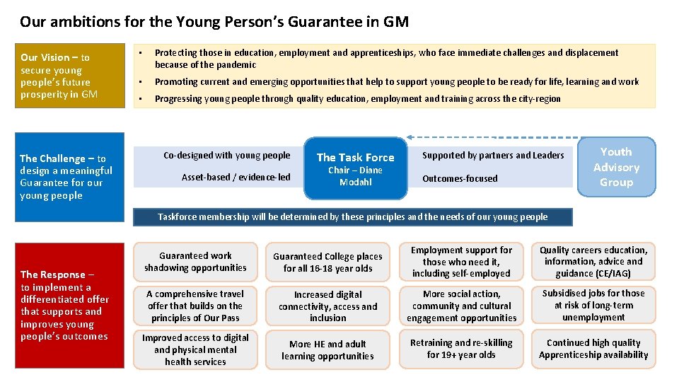 Our ambitions for the Young Person’s Guarantee in GM Our Vision – to secure