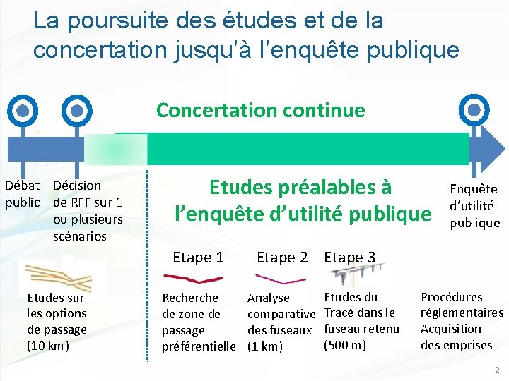 La poursuite des études et de la concertation jusqu’à l’enquête publique Concertation continue Débat