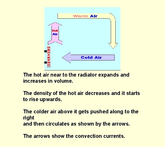 The hot air near to the radiator expands and increases in volume. The density