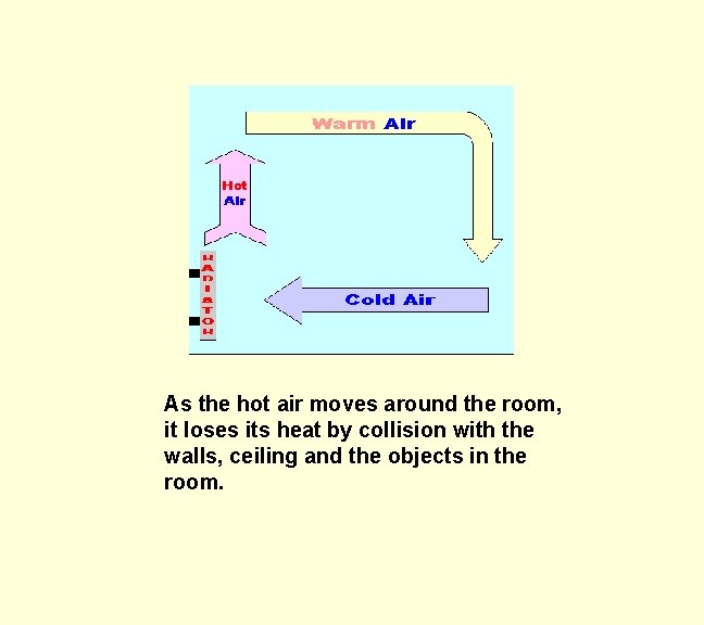 As the hot air moves around the room, it loses its heat by collision