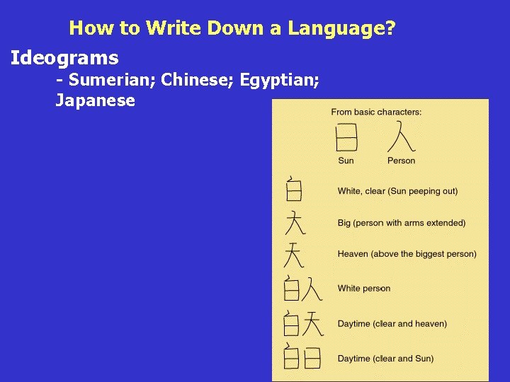 How to Write Down a Language? Ideograms Roots of Language - Sumerian; Chinese; Egyptian;