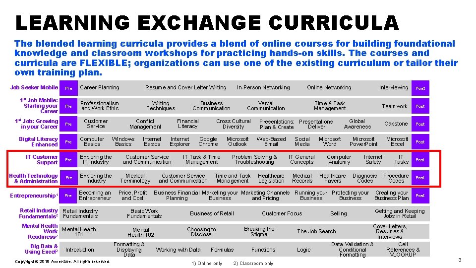 Program Learning Exchange SKILLS TO SUCCEED LEARNING EXCHANGE LISC WEBINARS WHAT