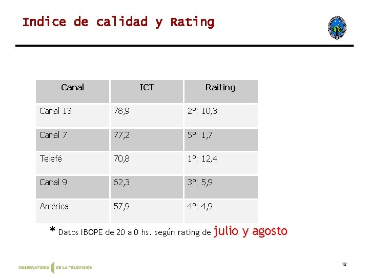 Indice de calidad y Rating Canal ICT Raiting Canal 13 78, 9 2°: 10,