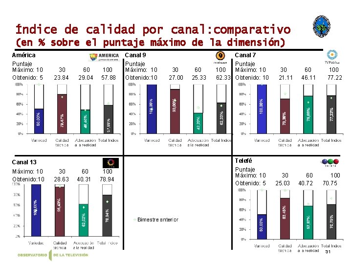 Índice de calidad por canal: comparativo (en % sobre el puntaje máximo de la