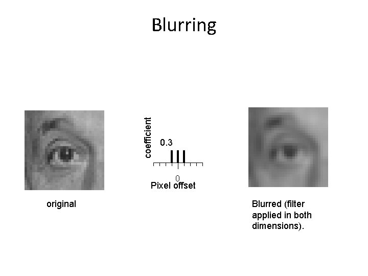 coefficient Blurring 0. 3 0 Pixel offset original Blurred (filter applied in both dimensions).