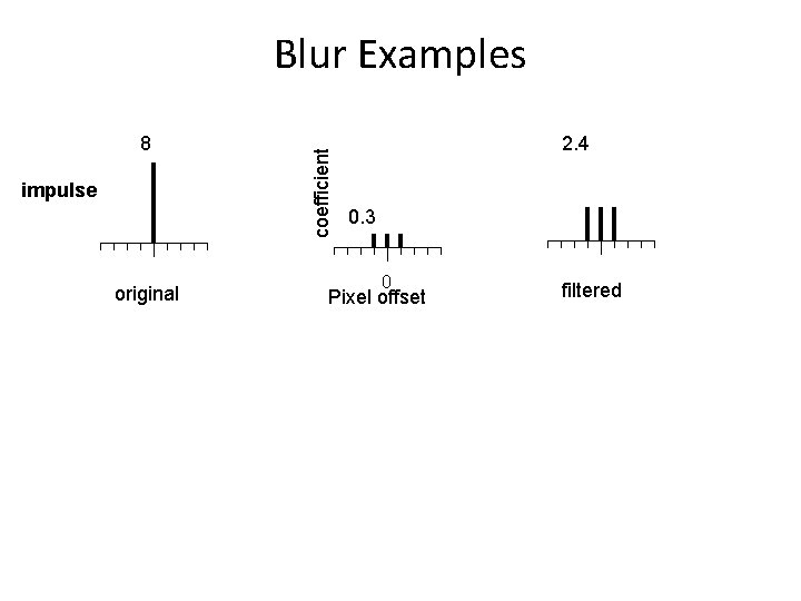 8 impulse original coefficient Blur Examples 2. 4 0. 3 0 Pixel offset filtered