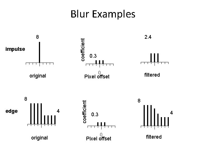 Blur Examples impulse filtered 4 coefficient Pixel offset 8 original 0. 3 0 original