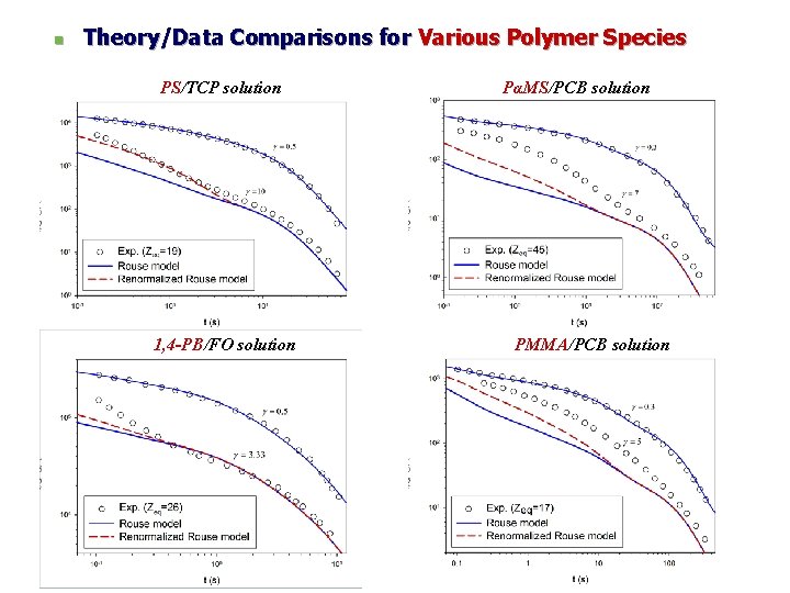 n Theory/Data Comparisons for Various Polymer Species PS/TCP solution 1, 4 -PB/FO solution PαMS/PCB