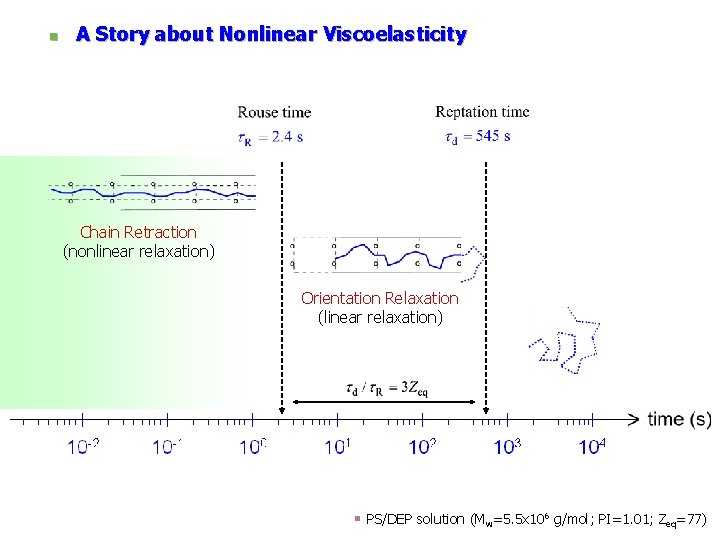 n A Story about Nonlinear Viscoelasticity Chain Retraction (nonlinear relaxation) Orientation Relaxation (linear relaxation)
