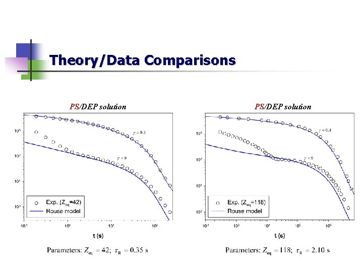 Theory/Data Comparisons PS/DEP solution 