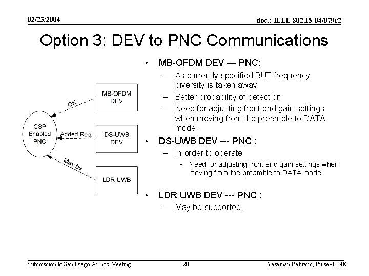 02/23/2004 doc. : IEEE 802. 15 -04/079 r 2 Option 3: DEV to PNC