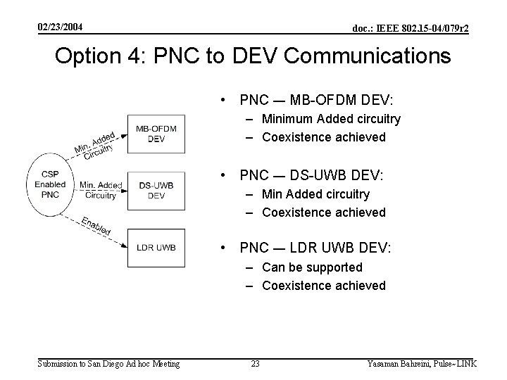 02/23/2004 doc. : IEEE 802. 15 -04/079 r 2 Option 4: PNC to DEV