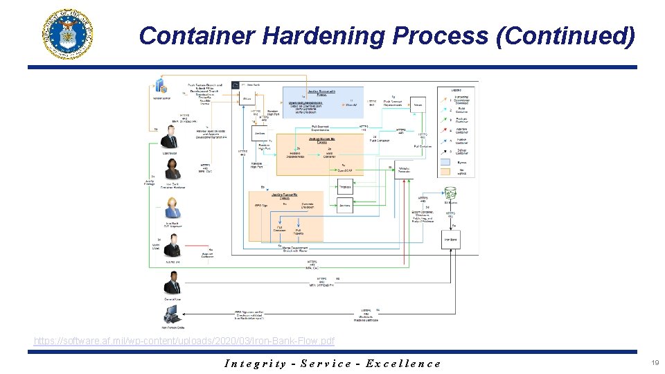 Container Hardening Process (Continued) https: //software. af. mil/wp-content/uploads/2020/03/Iron-Bank-Flow. pdf Integrity - Service - Excellence