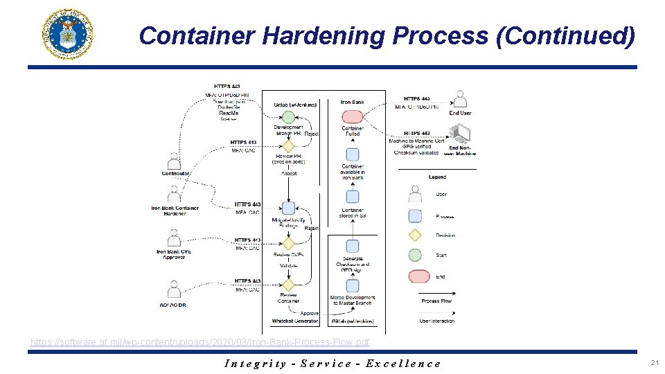 Container Hardening Process (Continued) https: //software. af. mil/wp-content/uploads/2020/03/Iron-Bank-Process-Flow. pdf Integrity - Service - Excellence