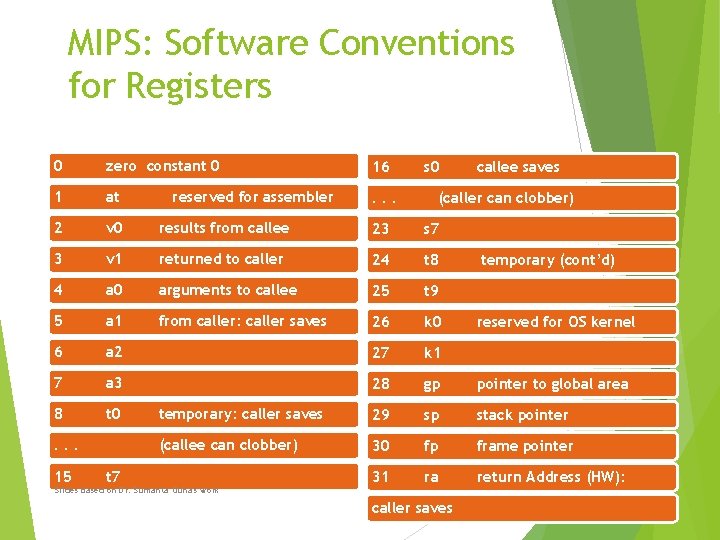 MIPS: Software Conventions for Registers 0 zero constant 0 16 1 at . .