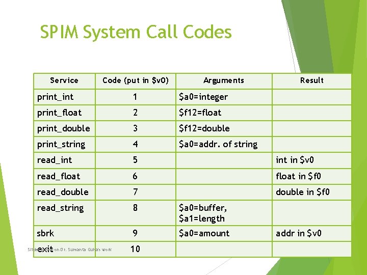 SPIM System Call Codes Service Code (put in $v 0) Arguments Result print_int 1