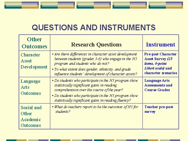 QUESTIONS AND INSTRUMENTS Other Outcomes Research Questions Instrument Character Asset Development • Are there