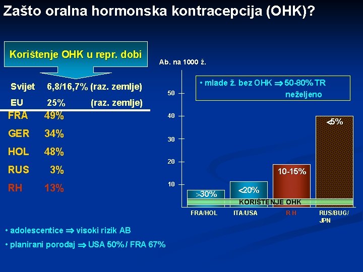 Zašto oralna hormonska kontracepcija (OHK)? Korištenje OHK u repr. dobi Svijet 6, 8/16, 7%