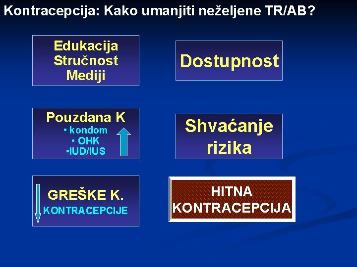 Kontracepcija: Kako umanjiti neželjene TR/AB? Edukacija Stručnost Mediji Dostupnost Pouzdana K • kondom •