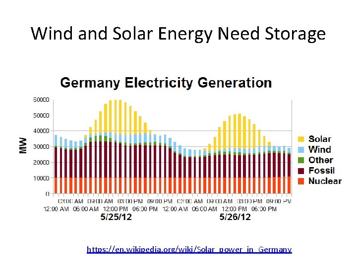 Wind and Solar Energy Need Storage https: //en. wikipedia. org/wiki/Solar_power_in_Germany 