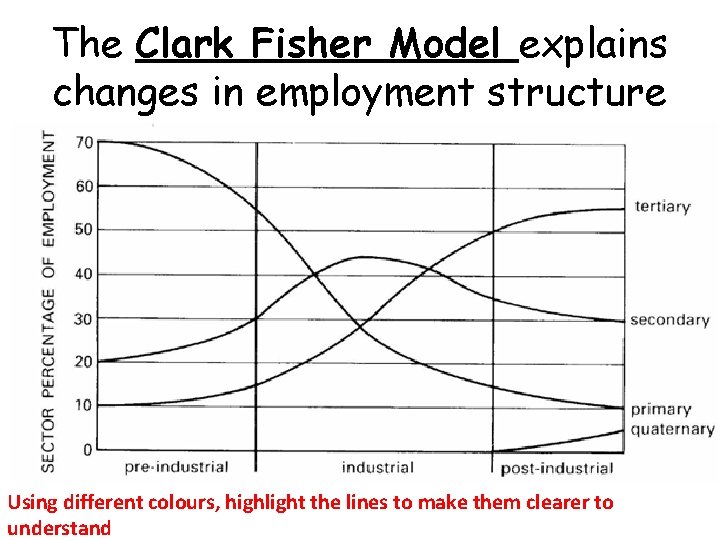The Clark Fisher Model explains changes in employment structure Using different colours, highlight the