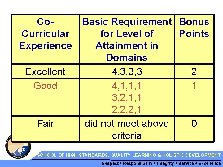 Co. Curricular Experience Excellent Good Fair Basic Requirement Bonus for Level of Points Attainment