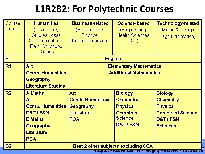 L 1 R 2 B 2: For Polytechnic Courses Course Group Humanities (Psychology Studies,