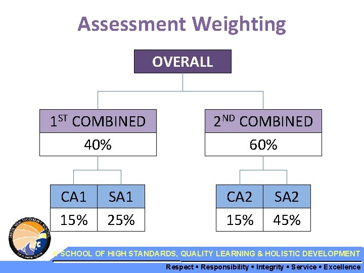 Assessment Weighting OVERALL 1 ST COMBINED 40% CA 1 15% SA 1 25% 2