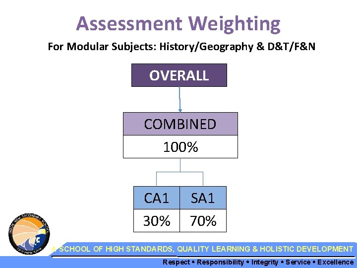 Assessment Weighting For Modular Subjects: History/Geography & D&T/F&N OVERALL COMBINED 100% CA 1 30%