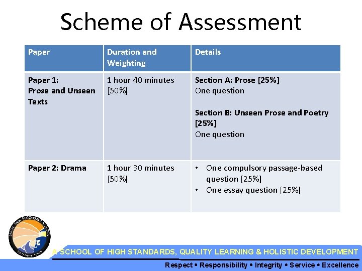 Scheme of Assessment Paper Duration and Weighting Details Paper 1: Prose and Unseen Texts