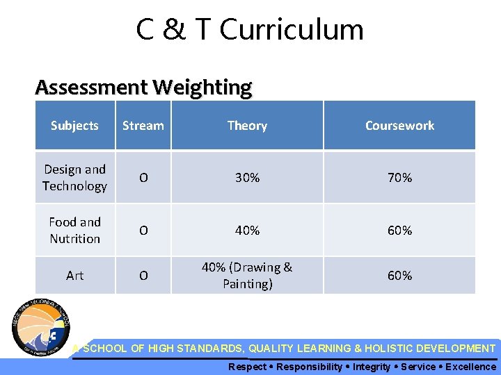 C & T Curriculum Assessment Weighting Subjects Stream Theory Coursework Design and Technology O