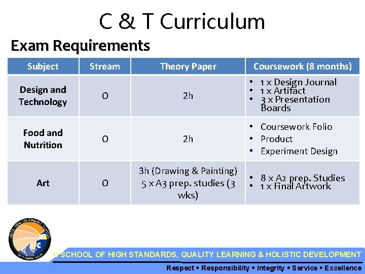 C & T Curriculum Exam Requirements Subject Design and Technology Food and Nutrition Art