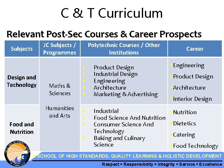 C & T Curriculum Relevant Post-Sec Courses & Career Prospects Subjects Design and Technology