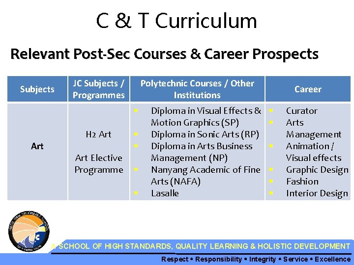 C & T Curriculum Relevant Post-Sec Courses & Career Prospects Subjects JC Subjects /