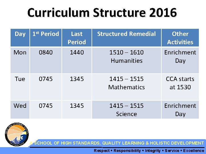 Curriculum Structure 2016 Day 1 st Period Mon 0840 Last Period 1440 Structured Remedial