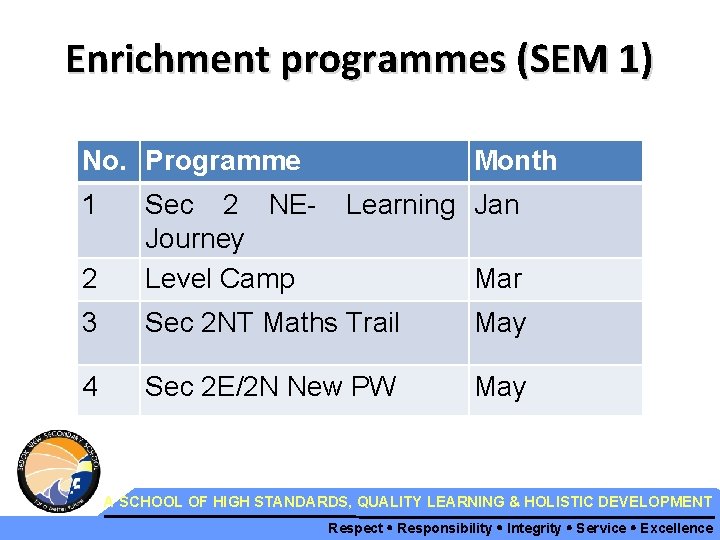 Enrichment programmes (SEM 1) No. Programme 1 Month 2 Sec 2 NEJourney Level Camp