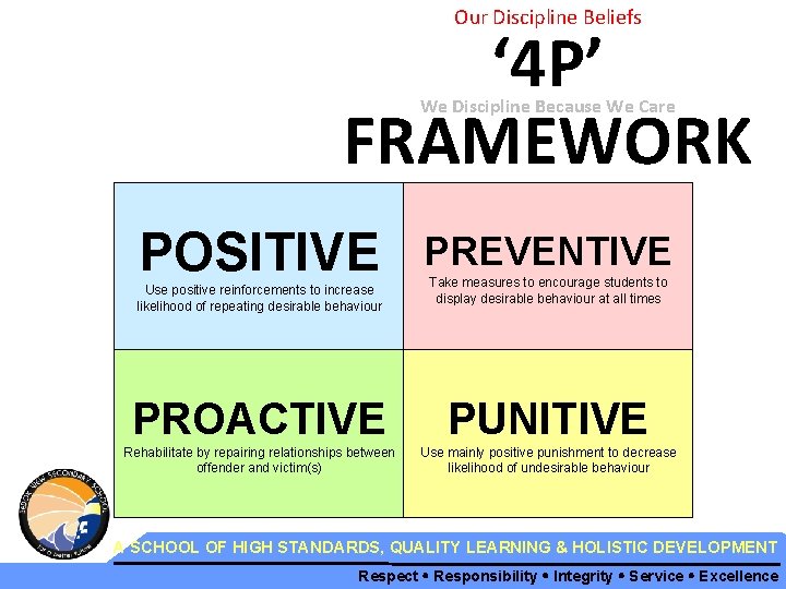 Our Discipline Beliefs ‘ 4 P’ FRAMEWORK We Discipline Because We Care POSITIVE Use