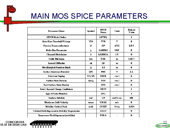 MAIN MOS SPICE PARAMETERS 22 Prentice Hall/Rabaey 