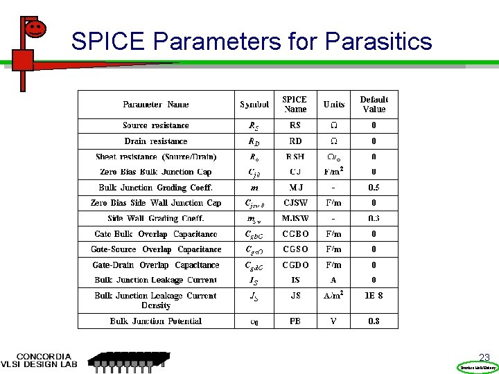 SPICE Parameters for Parasitics 23 Prentice Hall/Rabaey 