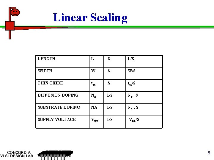 Linear Scaling LENGTH L S L/S WIDTH W S W/S THIN OXIDE tox S